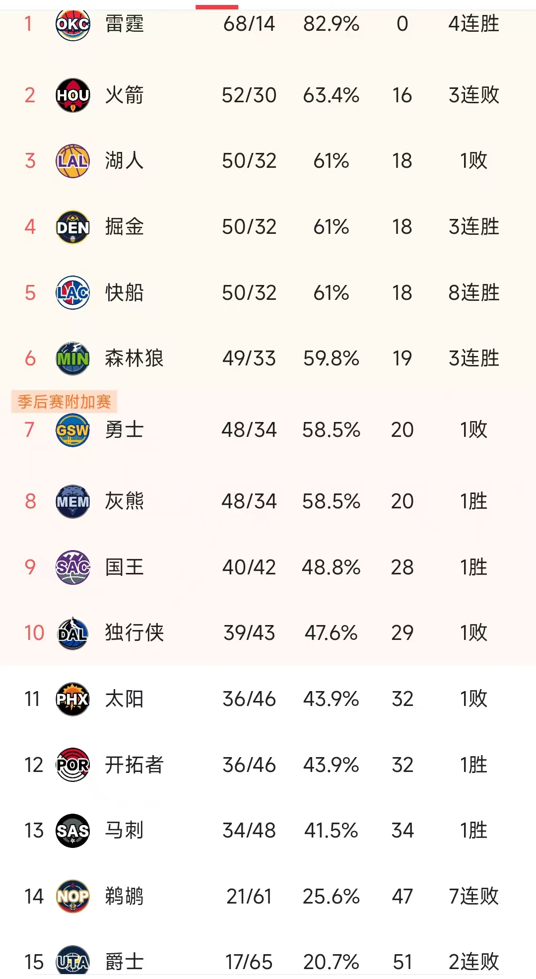 JackeyLove连续七场比赛得分超过表现优异，快船不断突破！